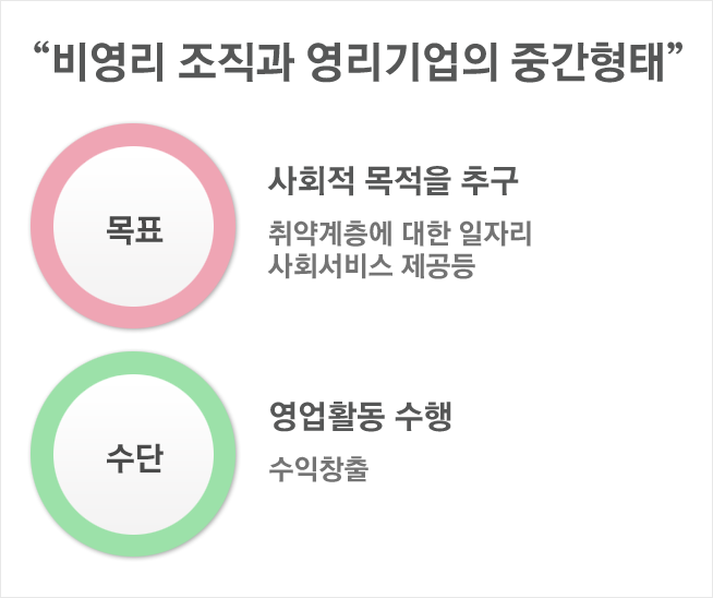 사회적기업은 비영리 조직과 영리기업의 중간형태입니다. 목표:사회적 목적을 추구(취약계층에 대한 일자리 사회서비스 제공등), 수단:영업활동수행(수익창출)